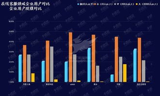在線客服領(lǐng)域風(fēng)起云涌 資本看好與技術(shù)開(kāi)發(fā)雙輪驅(qū)動(dòng)，加快產(chǎn)業(yè)發(fā)展