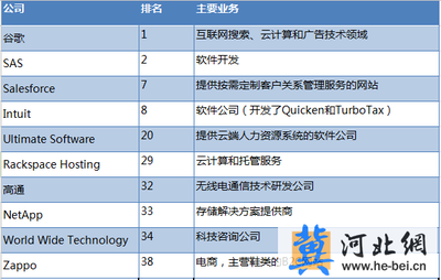 2014年終獎(jiǎng)盤點(diǎn) 軟件科技領(lǐng)域熱門公司技術(shù)開(kāi)發(fā)人員福利觀察